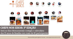 A Gastronomia nas ruas está de volta com o Chefs nos Eixos 3 que chega para celebrar o aniversário de Brasília. Fazendo parte já do calendário de eventos de Brasília. Próxima edição será no Eixo Monumental e integra o calendário de comemorações dos 55 anos de Brasília com mais de 80 participantes