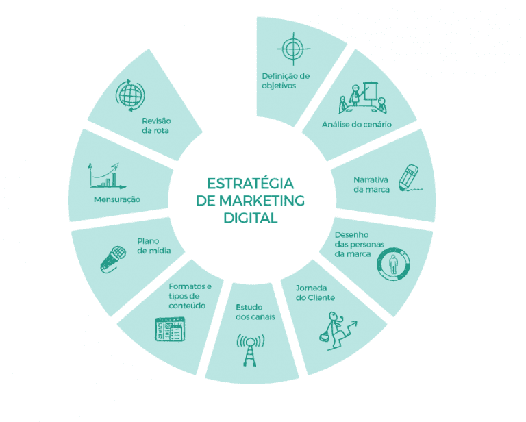 5 Etapas Essenciais Para Desenvolver O Marketing Digital Da Sua Empresa