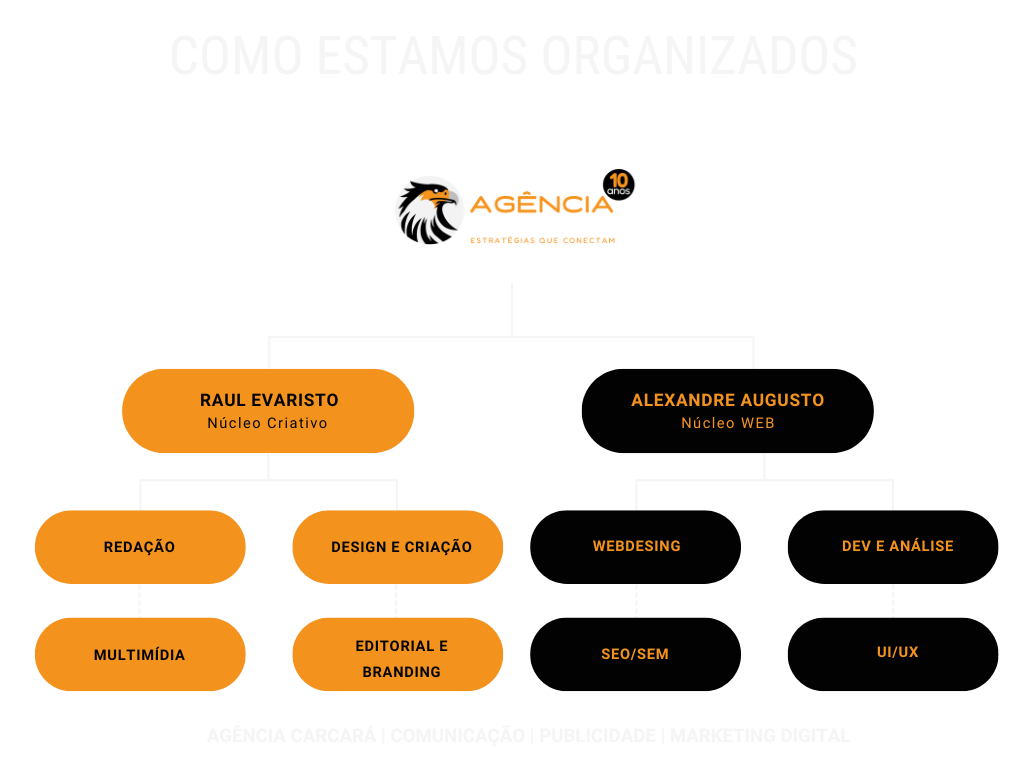 agencia carcara Especialistas em Comunicação, Produção de Vídeo, Gestão de Tráfego Pago, SEO e Marketing Digital, com sede em Brasília. Nossa paixão e inovação se unem à criatividade de ponta para desenvolver os melhores projetos estratégicos que impactam o mercado de Brasília, a região Centro-Oeste, o Brasil e além!