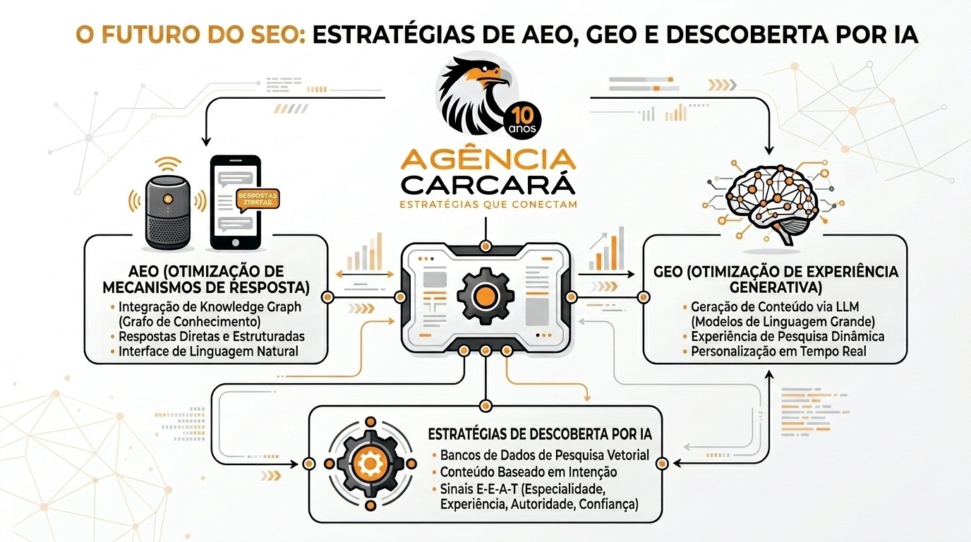 Você, empresário, diretor de marketing ou gestor de tecnologia, provavelmente notou algo estranho e incômodo nos últimos meses. Ao abrir o painel do seu Google Search Console ou do Semrush, as notícias parecem boas: suas classificações e posições médias continuam estáveis, suas principais palavras-chave ainda flutuam na primeira página e a saúde técnica do seu domínio parece sob controle. No entanto, ao olhar para a sua ferramenta de análise de tráfego, a realidade é outra. O tráfego de acessos orgânicos do seu site está caindo. Essa desconexão brutal entre "boas posições" e "queda de visitas" não é uma falha temporária do algoritmo ou uma instabilidade passageira. É o reflexo de uma mudança tectônica no comportamento do consumidor e na própria infraestrutura da internet. A descoberta de conteúdo mudou. Hoje, as pessoas estão realizando pesquisas complexas diretamente no ChatGPT, Google AI Overviews, Perplexity, Gemini, Reddit e TikTok sem nunca precisar clicar em um link azul. Elas buscam respostas sintetizadas, análises consolidadas e recomendações diretas. A busca orgânica não se resume mais a classificar páginas em um índice de links. Ela se transformou em uma disputa feroz por visibilidade e citação dentro das respostas geradas por Inteligência Artificial. Se a sua equipe ainda mede o sucesso do marketing digital por meio de rankings tradicionais e cliques brutos, o seu negócio está caminhando rapidamente para a invisibilidade. Na Agência Carcará, desde 2014, nós construímos marcas e posicionamos empresas no ambiente digital. Atendemos centenas de marcas de todos os portes em Brasília, no Brasil e no mundo. Vimos a transição do mobile, a consolidação das redes sociais e, agora, lideramos a transição para a busca agêntica e conversacional. Este artigo é o nosso manifesto técnico: o guia definitivo para entender o novo ecossistema e garantir que a sua marca continue sendo a resposta escolhida, tanto por humanos quanto por máquinas.