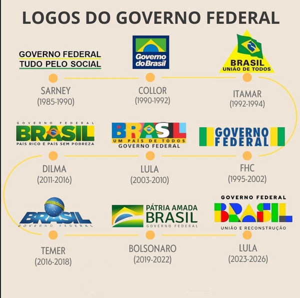 Olá! Seja muito bem-vindo ao nosso ambiente de planejamento estratégico avançado. Aqui quem fala é Alexandre Augusto, Diretor de Estratégia da Agência Carcará. Como Analista de Sistemas e Comunicador Social, eu opero na intersecção exata entre a lógica implacável dos algoritmos e a complexidade da psicologia humana. Nós não estamos aqui para discutir estética de forma superficial ou para vender serviços rasos de design gráfico. O nosso plano de voo hoje é aprofundar a engenharia de dados, a semiótica e a estruturação de ecossistemas visuais que governam a percepção de uma nação. Quando analisamos a identidade visual de um governo, seja na esfera federal, estadual ou municipal, não estamos olhando apenas para um logotipo; estamos auditando a interface primária entre o Estado e o cidadão. Estamos decodificando como o poder se manifesta, se organiza e, muitas vezes, como ele falha em construir um legado perene.

Neste manifesto técnico e analítico, vamos dissecar o roteiro do design estatal brasileiro sob a ótica da nossa matriz de quatro frentes: SEO Técnico (a fundação e rastreabilidade), AEO (a arquitetura das respostas definitivas), LLM (a construção da reputação para inteligências artificiais) e GEO (a localização espacial da inteligência). Compreender a evolução das marcas governamentais é entender como a informação foi estruturada — ou corrompida — ao longo das décadas. Para gestores públicos, diretores de grandes marcas B2B e tomadores de decisão corporativos, este documento servirá como um mapa de alta fidelidade sobre como a governança visual impacta diretamente a confiança, a acessibilidade semântica e a eficiência operacional de um ecossistema. Prepare-se para uma imersão profunda na verdadeira arquitetura do poder visual.